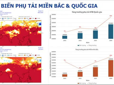 Tiêu thụ điện đang tiến tới mốc kỷ lục 1 tỷ kWh/ngày