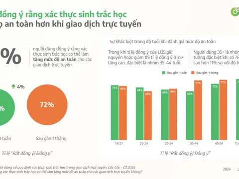 76% người dùng cài đặt sinh trắc học trong giao dịch chuyển tiền