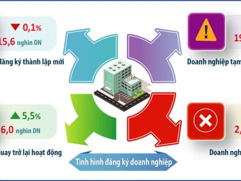 Hà Nội: 15,6 nghìn doanh nghiệp thành lập mới trong 6 tháng