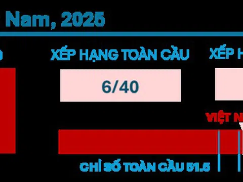 Việt Nam xếp hạng 6/40 quốc gia trên Bảng Chỉ số AI Thế giới 2025