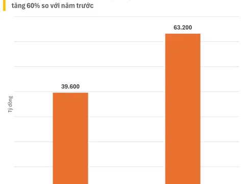 Top 20 công ty Bất động sản tư nhân nộp ngân sách lớn nhất Việt Nam