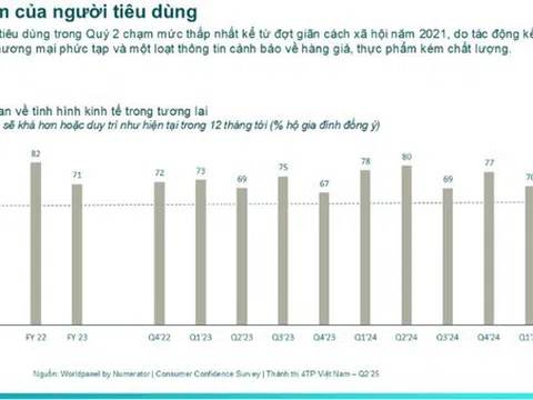 Niềm tin người tiêu dùng xuống mức thấp nhất kể từ sau COVID-19