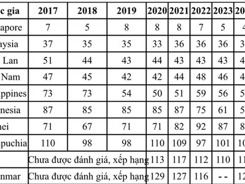 Việt Nam đứng thứ 3 khu vực ASEAN về chỉ số đổi mới sáng tạo toàn cầu 2025