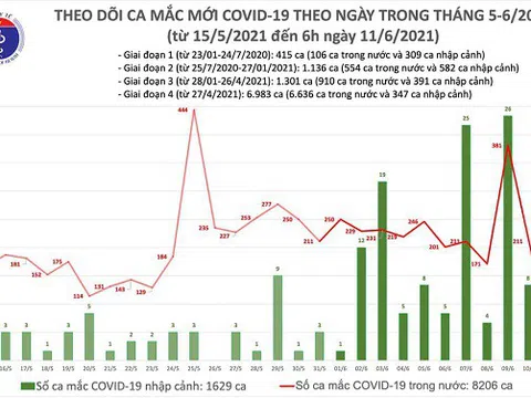 Sáng 11/6, thêm 51 ca mắc Covid-19