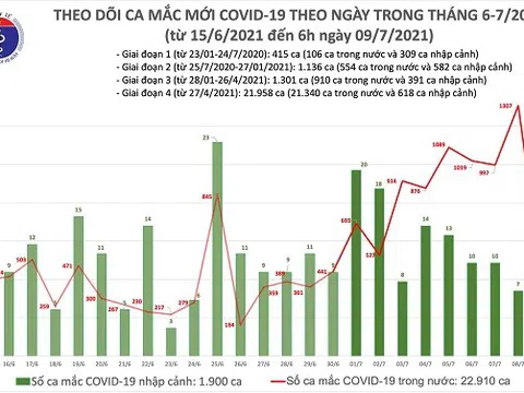 Sáng 9/7: Thêm 425 ca mắc Covid-19