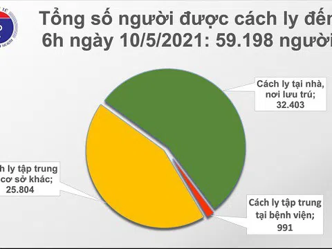 Sáng 10/5, thêm 78 ca mắc Covid-19 trong cộng đồng