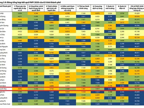 Thanh Hóa nằm trong nhóm trung bình cao về chỉ số PAPI 2020