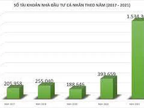 Tháng 01/2022, tài khoản mở mới là 194.835