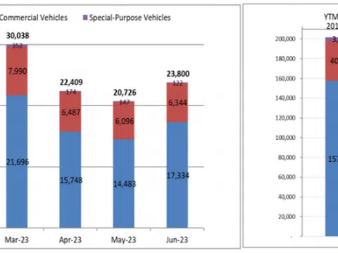 Thị trường ô tô Việt tháng 6 khởi sắc, doanh số bán hàng tăng 15%