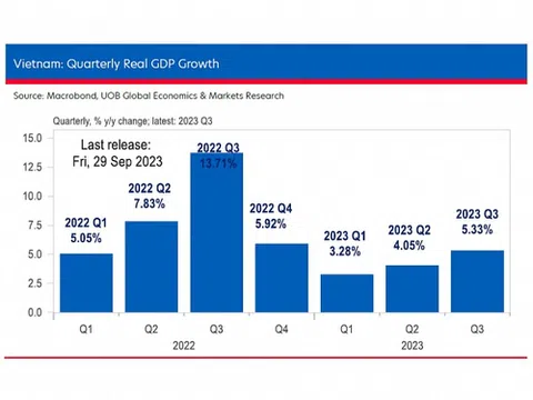 UOB hạ dự báo tăng trưởng năm 2023 của Việt Nam xuống 5%