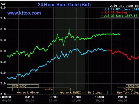 Giá vàng hôm nay (21/7): Đạt mốc 1.817,60 USD/ounce