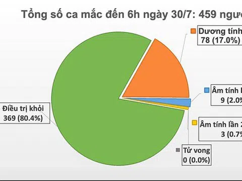 Tính tới 6h sáng 30/7: Thêm 9 ca mắc Covid-19 ở Đà Nẵng, Hà Nội