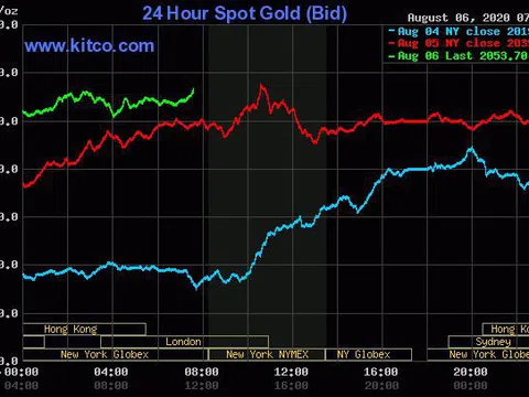 Giá vàng hôm nay 7/8: Giá vàng tăng lên kỷ lục mới