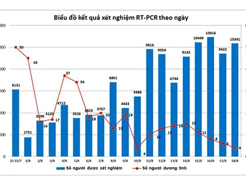 Đà Nẵng: Hai chiều trái ngược của biểu đồ năng lực xét nghiệm và số ca dương tính