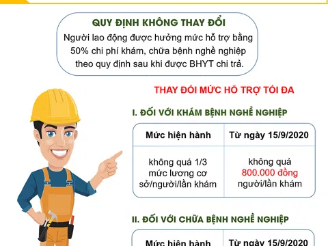 Điều chỉnh mức hỗ trợ tối đa trong khám, chữa bệnh nghề nghiệp