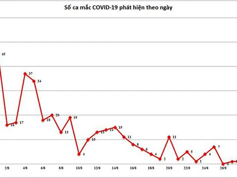 Ngày 31/8, Đà Nẵng mở đầu tuần mới không có thêm ca Covid-19 nào
