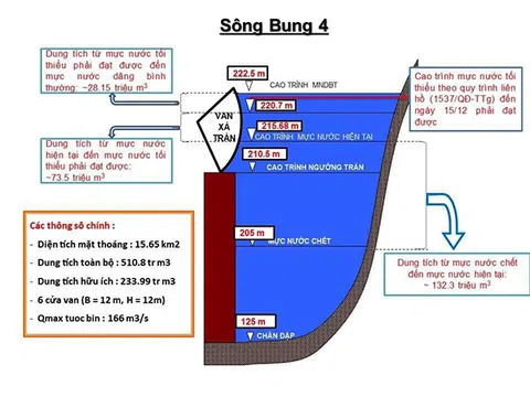 Quảng Nam – Đà Nẵng: Thủy điện cần tranh thủ mực nước vùng hạ du giảm để tăng xả tràn