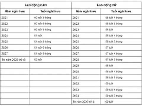 Chính phủ ban hành Quy định mới về tuổi nghỉ hưu