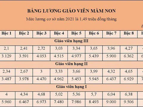 Từ 20/3 lương giáo viên mầm non cao nhất gần 9,5 triệu đồng/tháng