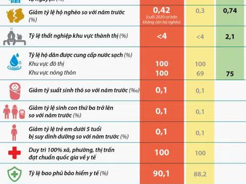 22 chỉ tiêu phát triển kinh tế-xã hội năm 2020 của Hà Nội