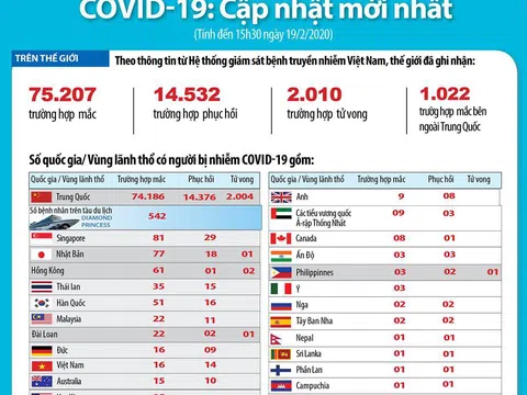 CẬP NHẬT dịch Covid-19 và ứng phó tới ngày 19/2