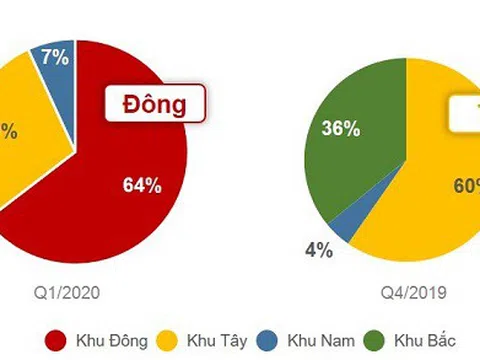 Quý I/2020: BĐS TP. Hồ Chí Minh sụt giảm tất cả các phân khúc