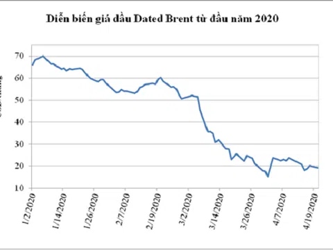 Mức giá thấp chưa từng có trong lịch sử, ngành dầu khí ứng phó ra sao?