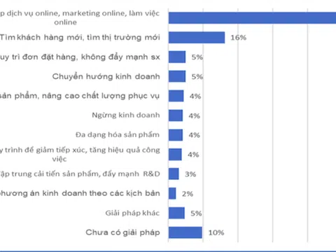 Doanh nghiệp đang làm gì để đối phó Covid-19?