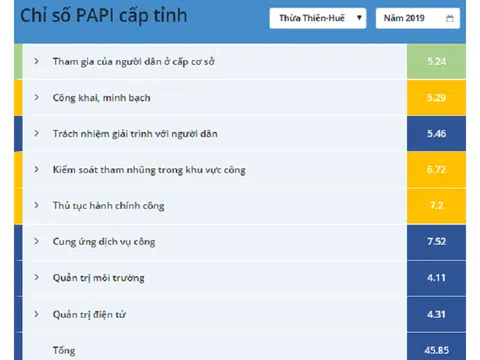 PAPI năm 2019: Thừa Thiên Huế “nhảy vọt” lên Top 5