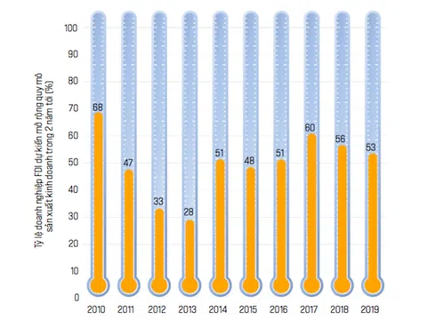 Bao nhiêu doanh nghiệp FDI muốn tăng quy mô trong 2 năm tới?