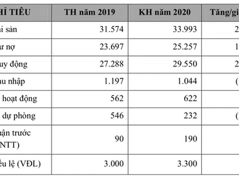 PG Bank đặt mục tiêu lợi nhuận trước thuế tăng 112%