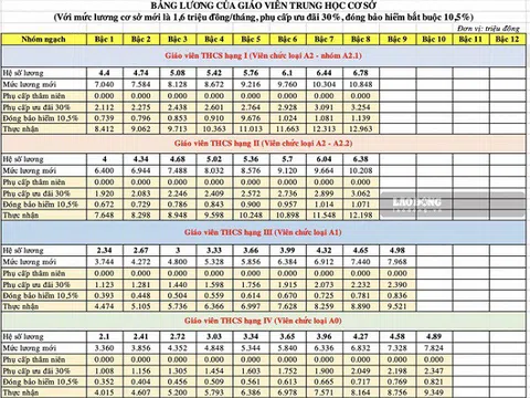 Giáo viên THCS sẽ được tính lương mới như thế nào?