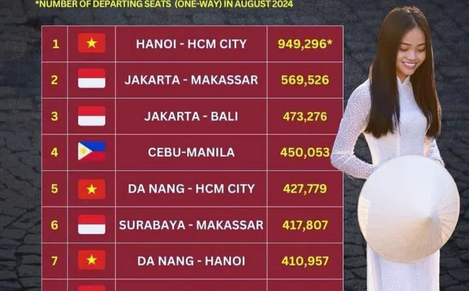 Việt Nam có ba đường bay nội địa lọt Top 10 đường bay nội địa bận rộn nhất Đông Nam Á