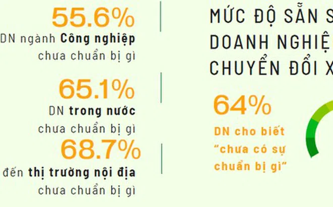 Hơn 60% doanh nghiệp Việt 'chưa chuẩn bị gì' cho chuyển đổi xanh