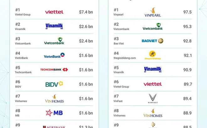 Tổng giá trị 100 thương hiệu lớn nhất Việt Nam năm 2025 đạt 38,4 tỷ USD