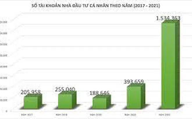 Tháng 01/2022, tài khoản mở mới là 194.835