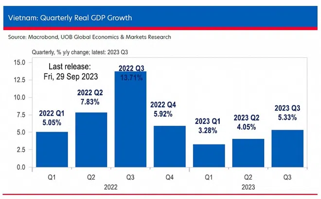UOB hạ dự báo tăng trưởng năm 2023 của Việt Nam xuống 5%