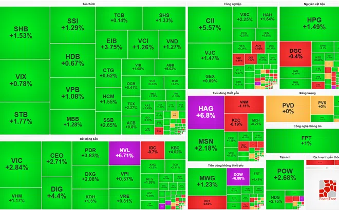 Thị trường chứng khoán duy trì sắc xanh với gần 500 mã tăng