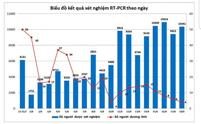 Đà Nẵng: Hai chiều trái ngược của biểu đồ năng lực xét nghiệm và số ca dương tính