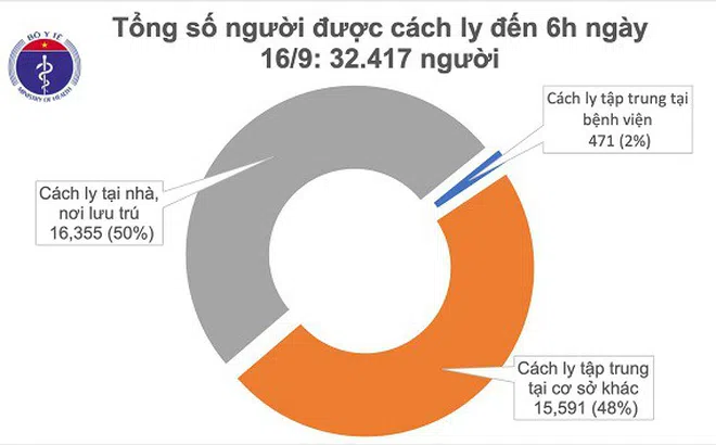 Sáng 16/9, tròn 2 tuần Việt Nam không ghi nhận ca mắc mới Covid-19 ở cộng đồng