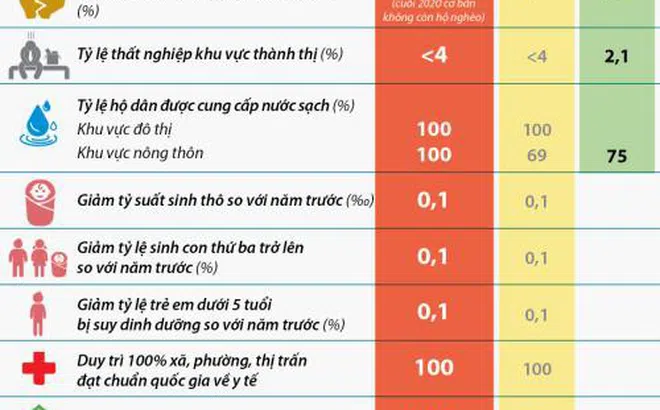 22 chỉ tiêu phát triển kinh tế-xã hội năm 2020 của Hà Nội