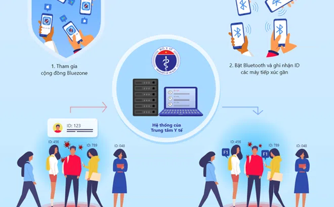 Ứng dụng Bluezone giúp truy dấu F1, F2 khi xuất hiện ca mắc COVID-19